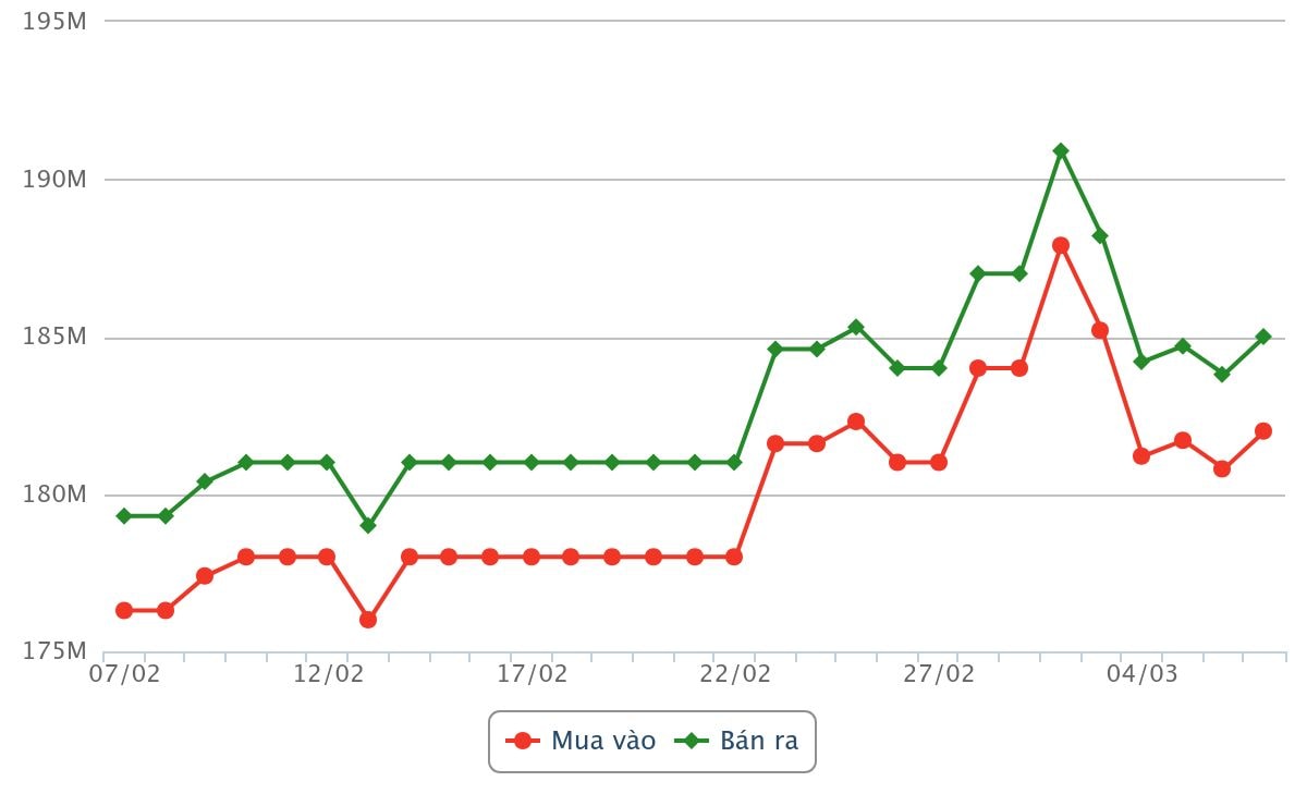 Giá vàng chiều hôm nay 7/3/2026: Bảng, biểu đồ giá vàng SJC, 9999, vàng nhẫn và vàng thế giới